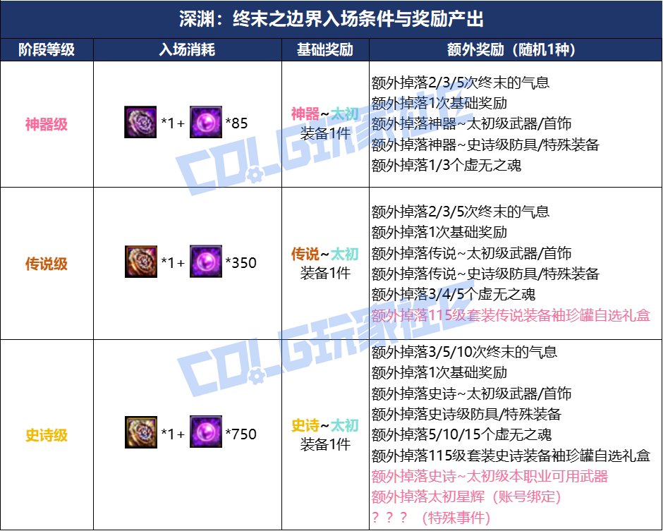 【攻略：金秋版本】这次居然是有保底的深渊？——深渊：终末之边界副本玩法科普3