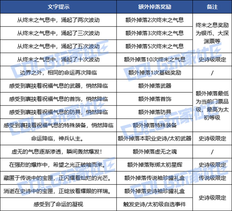 【攻略：金秋版本】这次居然是有保底的深渊？——深渊：终末之边界副本玩法科普15
