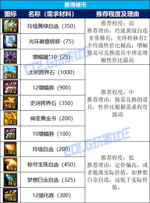 【攻略：金秋礼包】虚幻之城金秋礼包入手指南，重点道具选择/套数分配/回血建议17