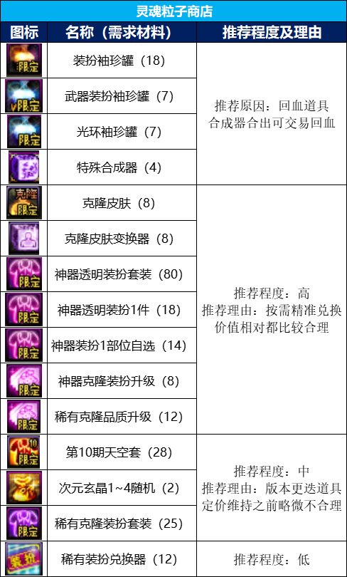【攻略：金秋礼包】虚幻之城金秋礼包入手指南，重点道具选择/套数分配/回血建议18