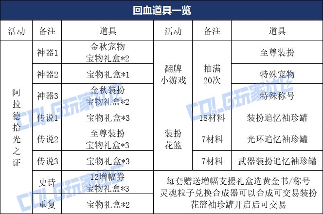 【攻略：金秋礼包】虚幻之城金秋礼包入手指南，重点道具选择/套数分配/回血建议5
