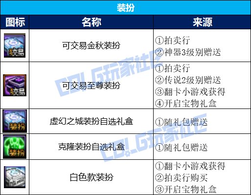 【攻略：金秋礼包】虚幻之城金秋礼包入手指南，重点道具选择/套数分配/回血建议10
