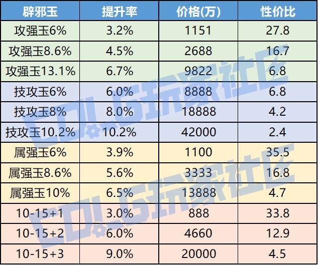 【辟邪玉：金秋版本】查漏补缺，伤害提升最重要的一块拼图——金秋版本辟邪玉购物指南9