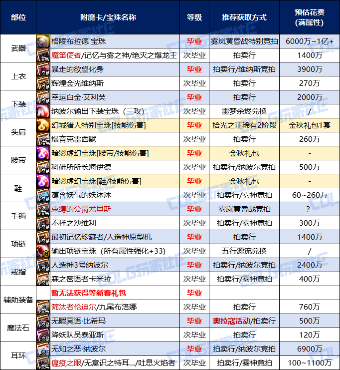 【攻略：金秋版本】黄金胶囊黄昏战联袂上线，毕业加速时刻——金秋版本小号打造指南15