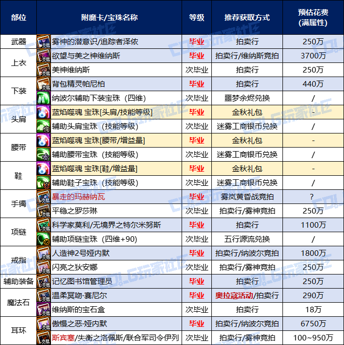 【攻略：金秋版本】黄金胶囊黄昏战联袂上线，毕业加速时刻——金秋版本小号打造指南16