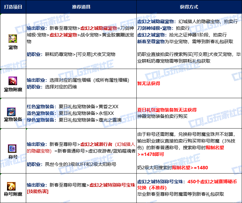 【攻略：金秋版本】黄金胶囊黄昏战联袂上线，毕业加速时刻——金秋版本小号打造指南24