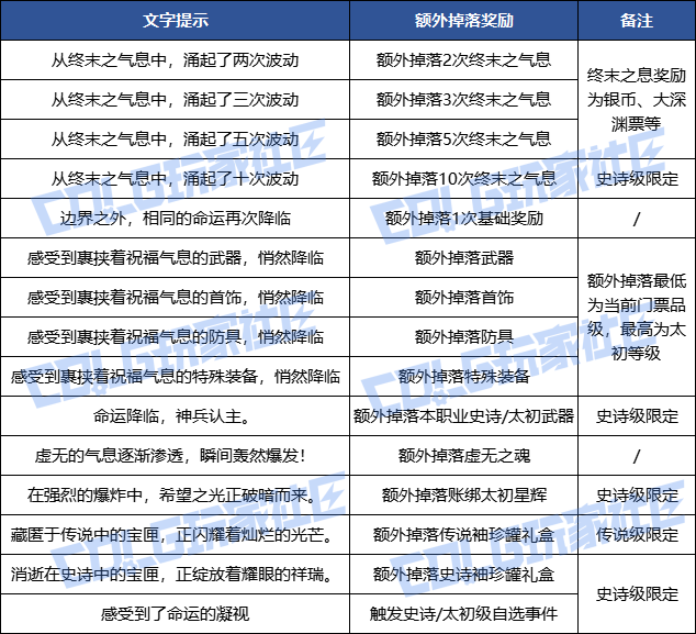【攻略：金秋版本】全新深渊地下城开启！终末之边界深渊介绍17