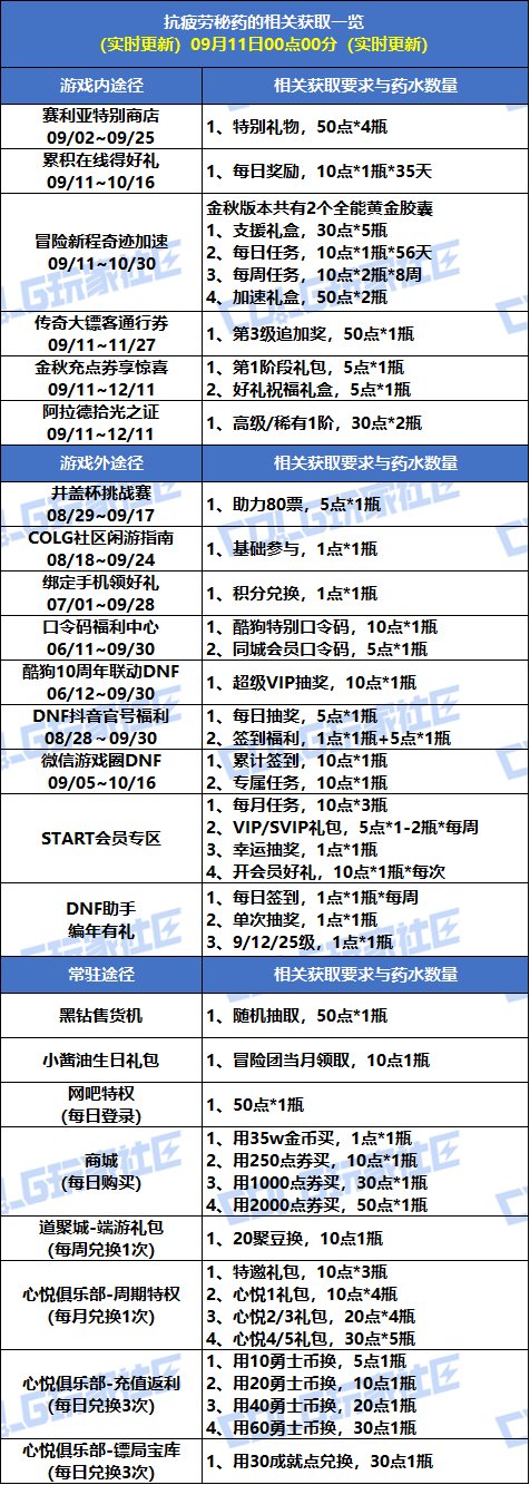 【攻略：疲劳秘药】手把手带你领！疲劳秘药获取指南（9.11更新）3