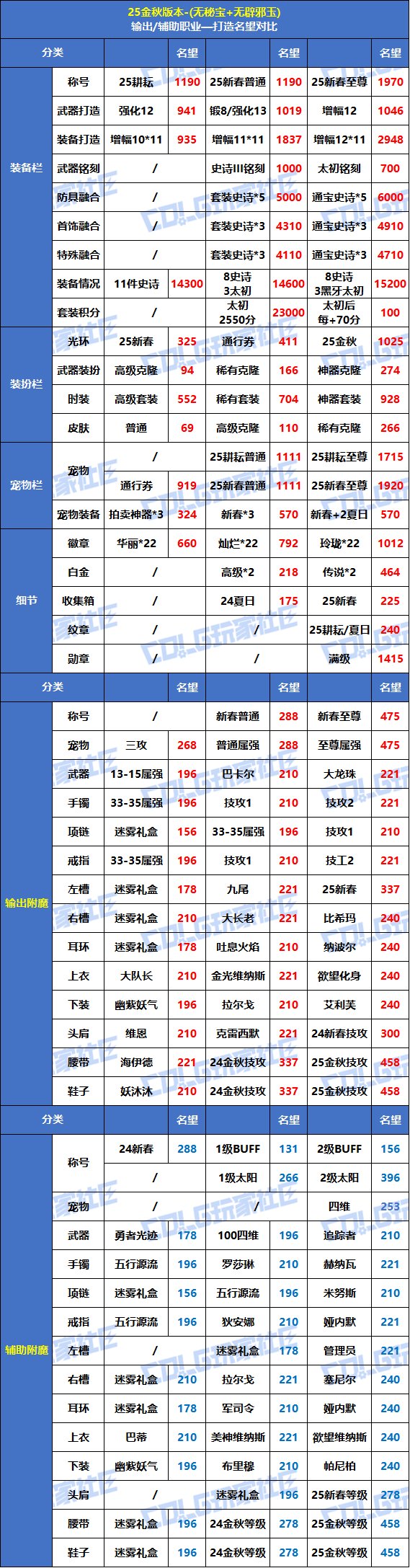 【攻略：毕业名望】九月挑战门槛逼近8W！金秋版本红10-12毕业名望一览4