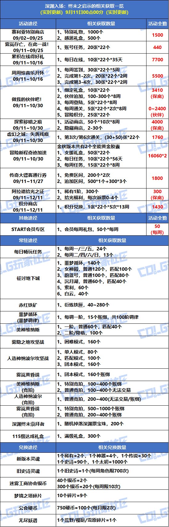 【攻略：深渊门票】手把手带你领！深渊门票获取指南（9.11更新）3