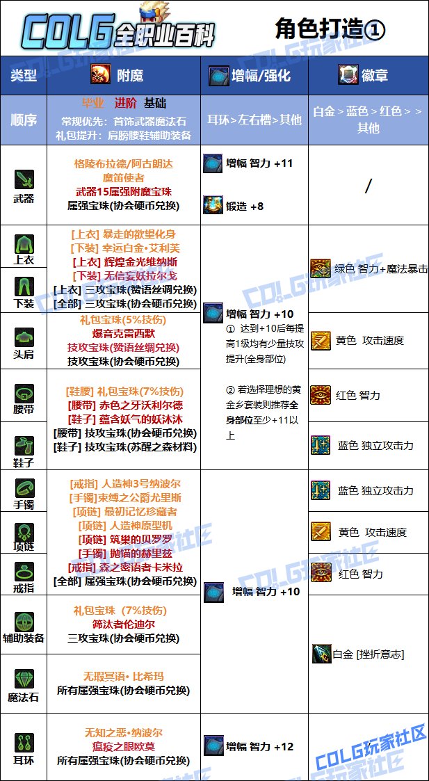 【115版本：职业百科】COLG全职业百科一一阿修罗(更新至金秋版本)10