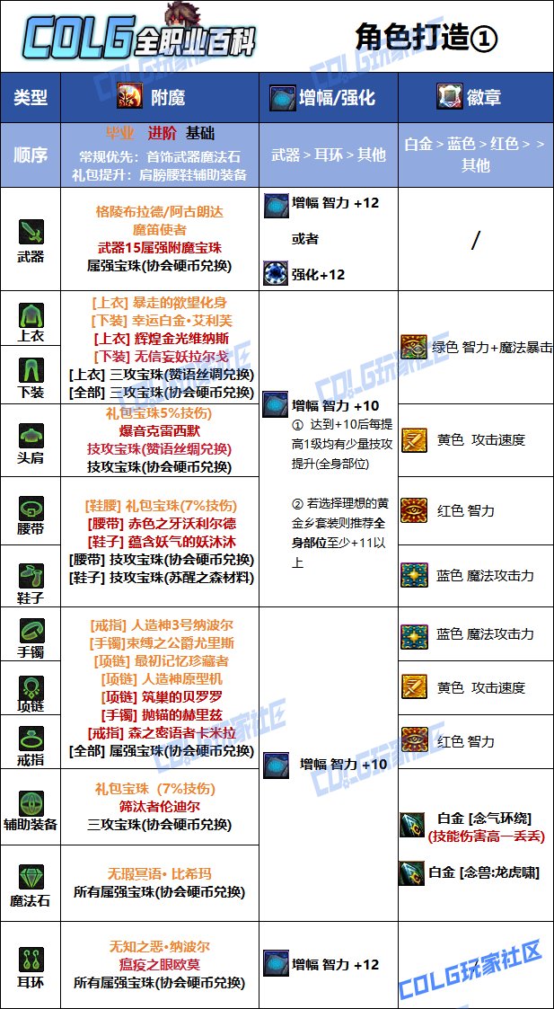 【115版本：职业百科】COLG全职业百科一一气功师(男)(更新至金秋版本)8