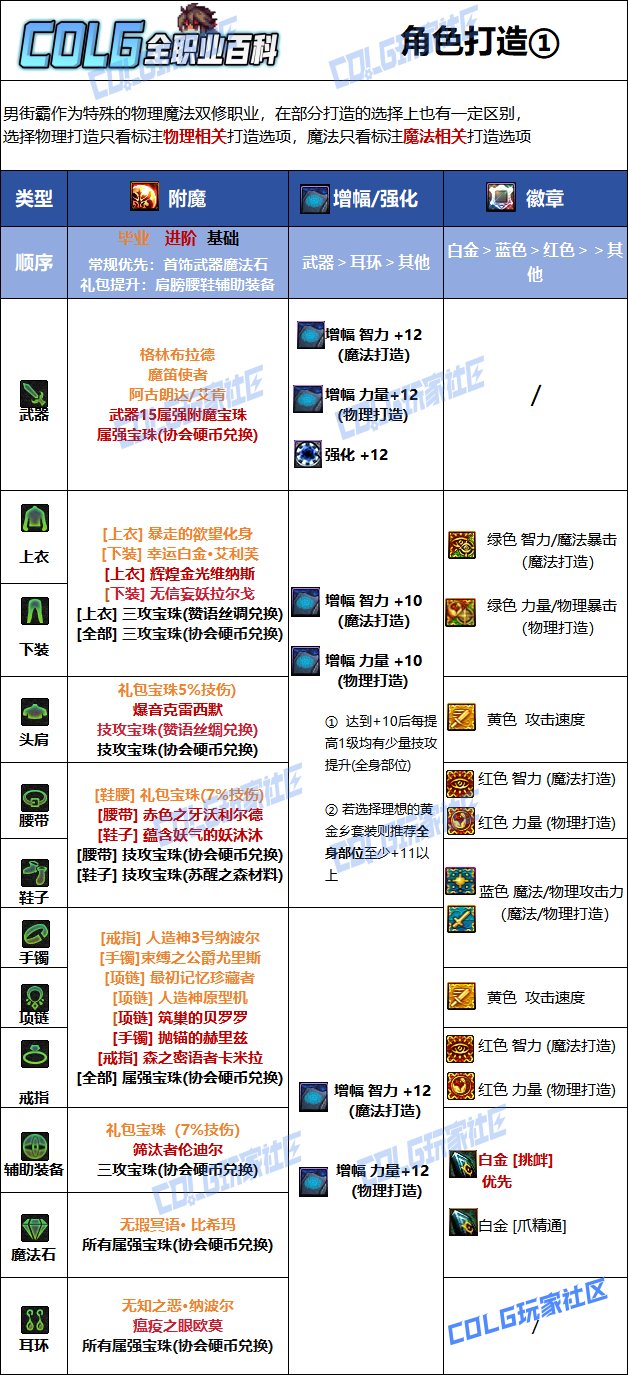 【115版本：职业百科】COLG全职业百科一一街霸（男）(更新至金秋版本)10