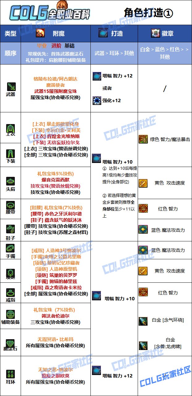 【115版本：职业百科】COLG全职业百科一一气功师（女）(更新至金秋版本)9