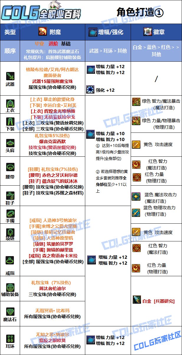 【115版本：职业百科】COLG全职业百科一一弹药专家(男)(更新至金秋版本)8