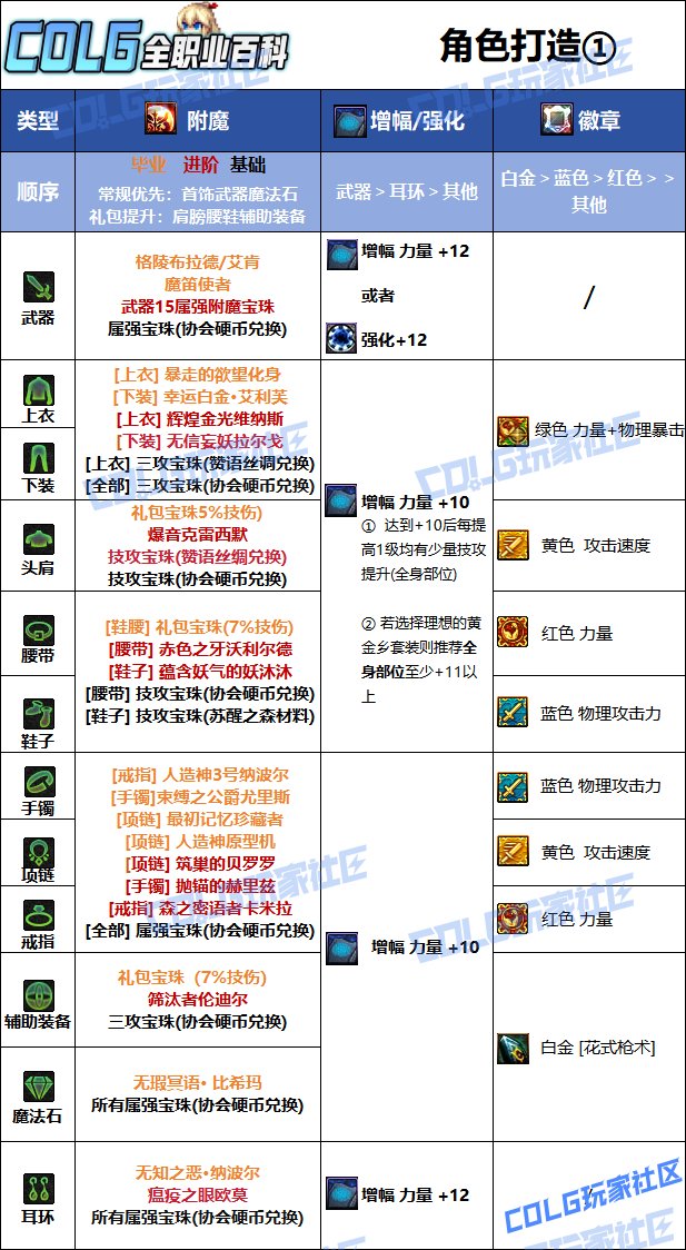 【115版本：职业百科】COLG全职业百科一一漫游枪手(女)(更新至金秋版本)9