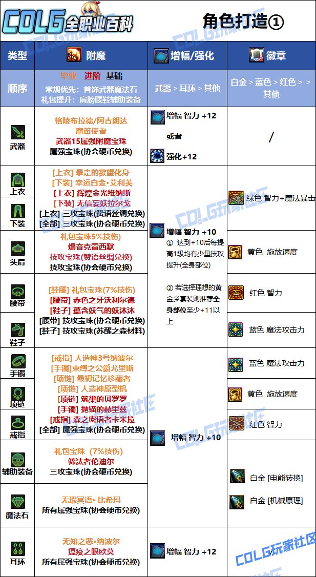 【115版本：职业百科】COLG全职业百科一一机械师(女)(更新至金秋版本)8