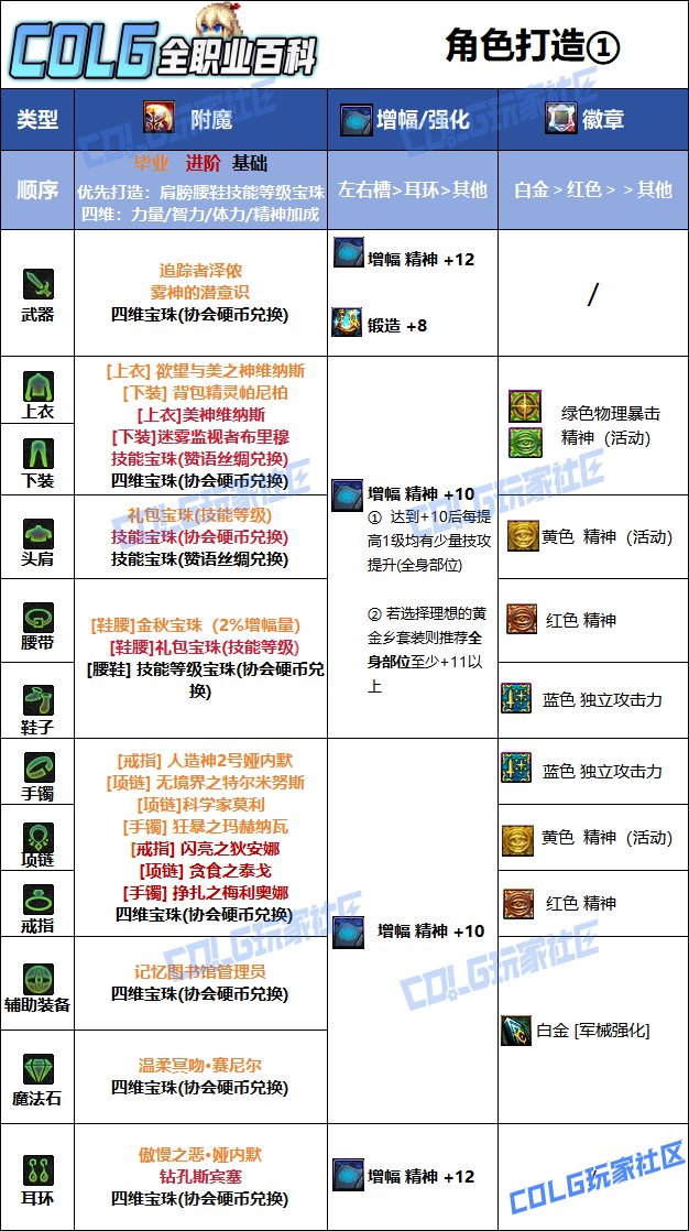 【115版本：职业百科】COLG全职业百科一一协战师(更新至金秋版本)8