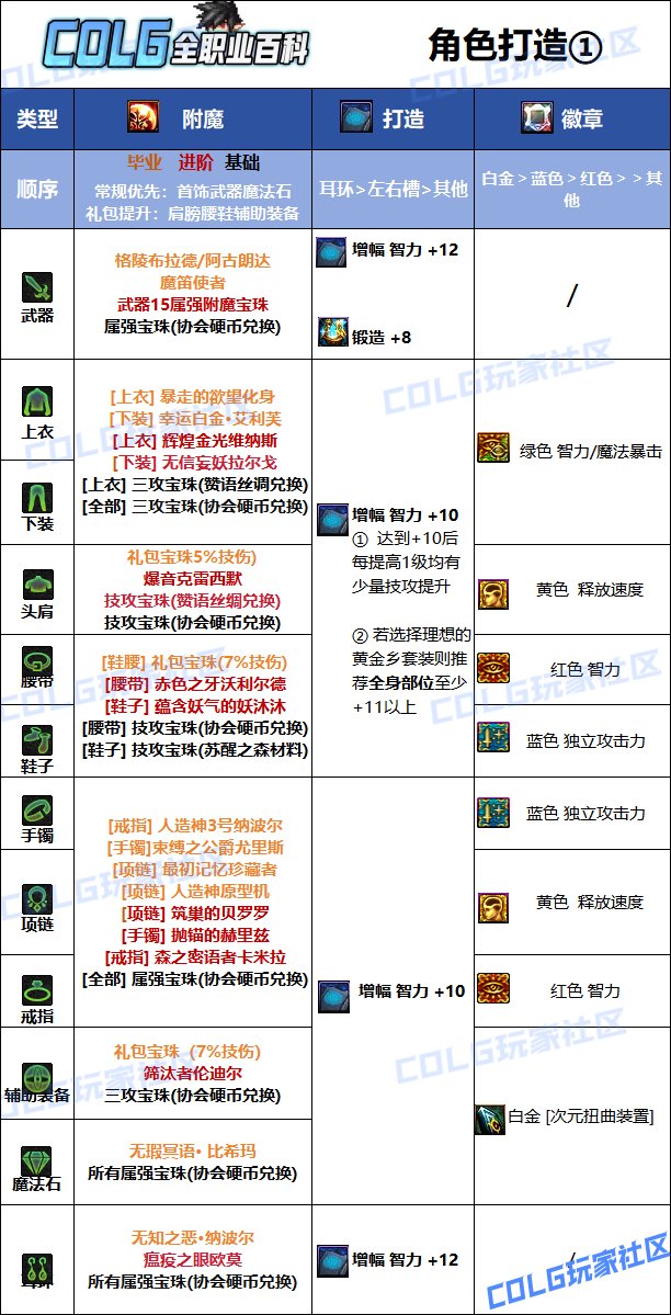 【115版本：职业百科】COLG全职业百科一一次元行者(更新至金秋版本)14