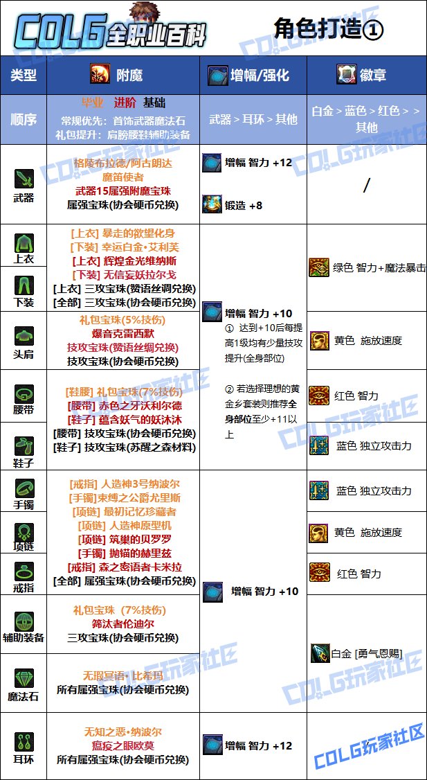 【115版本：职业百科】COLG全职业百科一一光明骑士(男)审判(更新至金秋版本)8