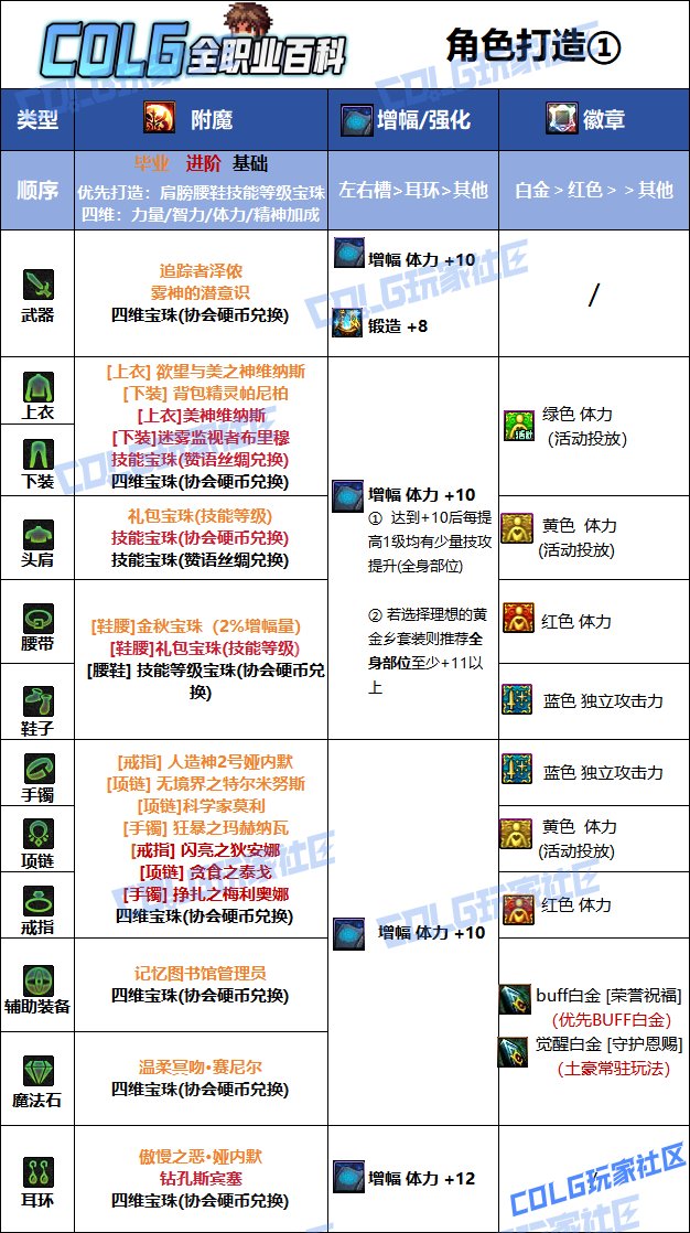 【115版本：职业百科】COLG全职业百科一一光明骑士(男)守护(更新至金秋版本)8