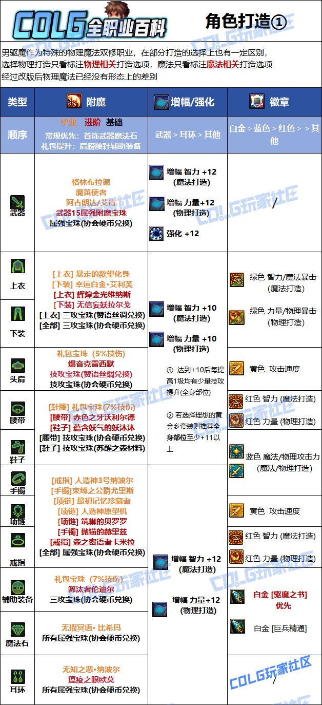 【115版本：职业百科】COLG全职业百科一一驱魔师（男）(更新至金秋版本)8