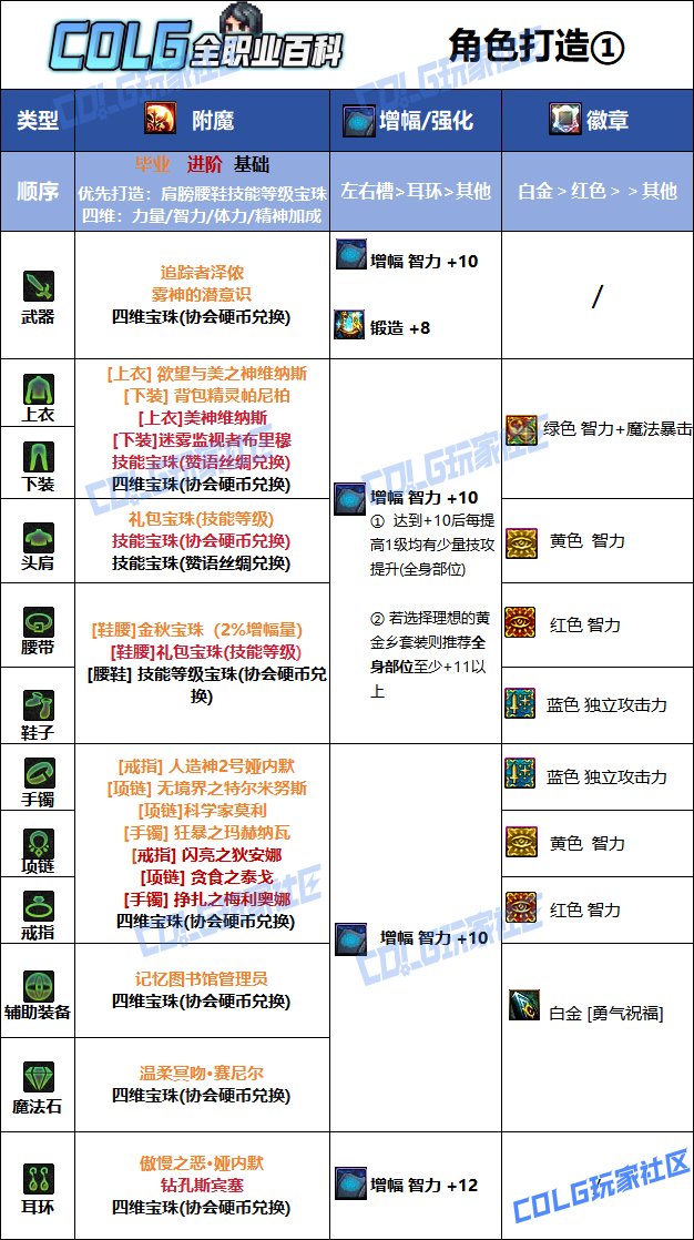 【115版本：职业百科】COLG全职业百科一一光明骑士(女)(更新至金秋版本)10