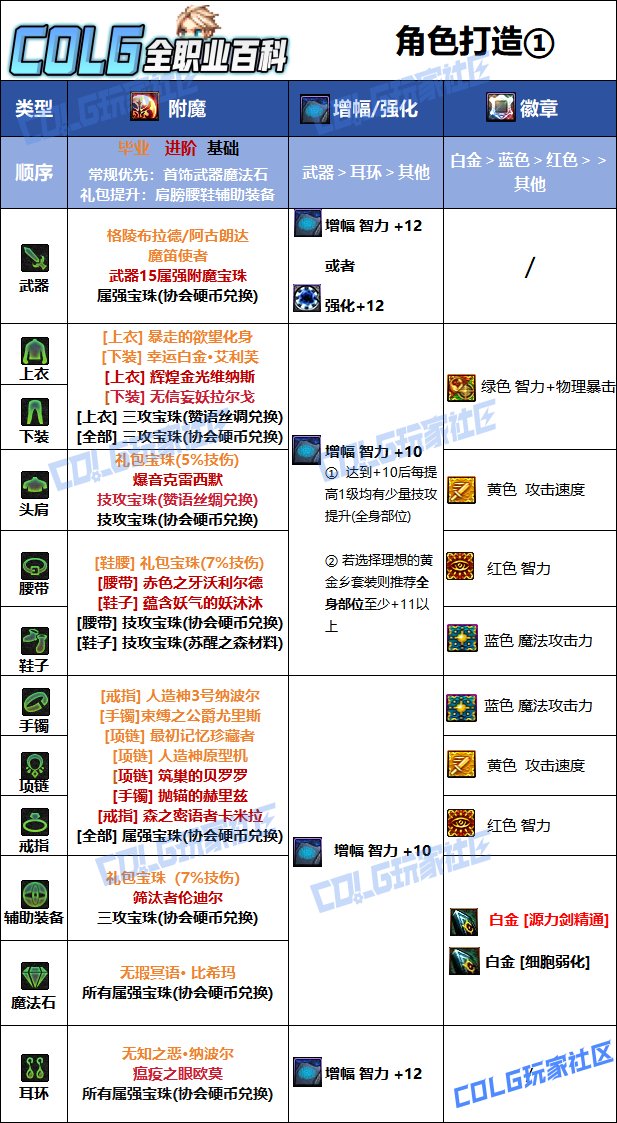 【115版本：职业百科】COLG全职业百科一一源能专家(更新至金秋版本)8