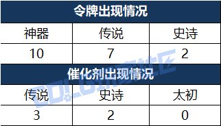 【攻略：雾岚黄昏战】雾岚黄昏战奖励解析——翻牌解密、团本竞拍、秘密商店收益分析6