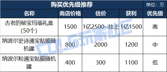【攻略：雾岚黄昏战】雾岚黄昏战奖励解析——翻牌解密、团本竞拍、秘密商店收益分析27