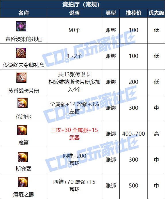 【攻略：雾岚黄昏战】雾岚黄昏战奖励解析——翻牌解密、团本竞拍、秘密商店收益分析9