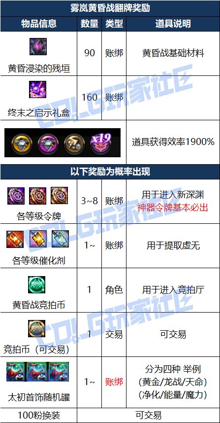 【攻略：雾岚黄昏战】雾岚黄昏战奖励解析——翻牌解密、团本竞拍、秘密商店收益分析4