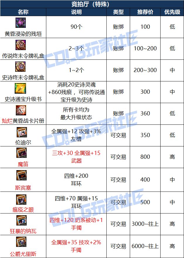 【攻略：雾岚黄昏战】雾岚黄昏战奖励解析——翻牌解密、团本竞拍、秘密商店收益分析10