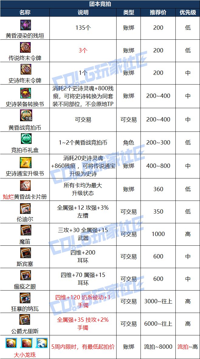 【攻略：雾岚黄昏战】雾岚黄昏战奖励解析——翻牌解密、团本竞拍、秘密商店收益分析18