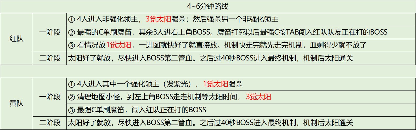 拟了4条6分钟以内的路线，大伙提提建议2