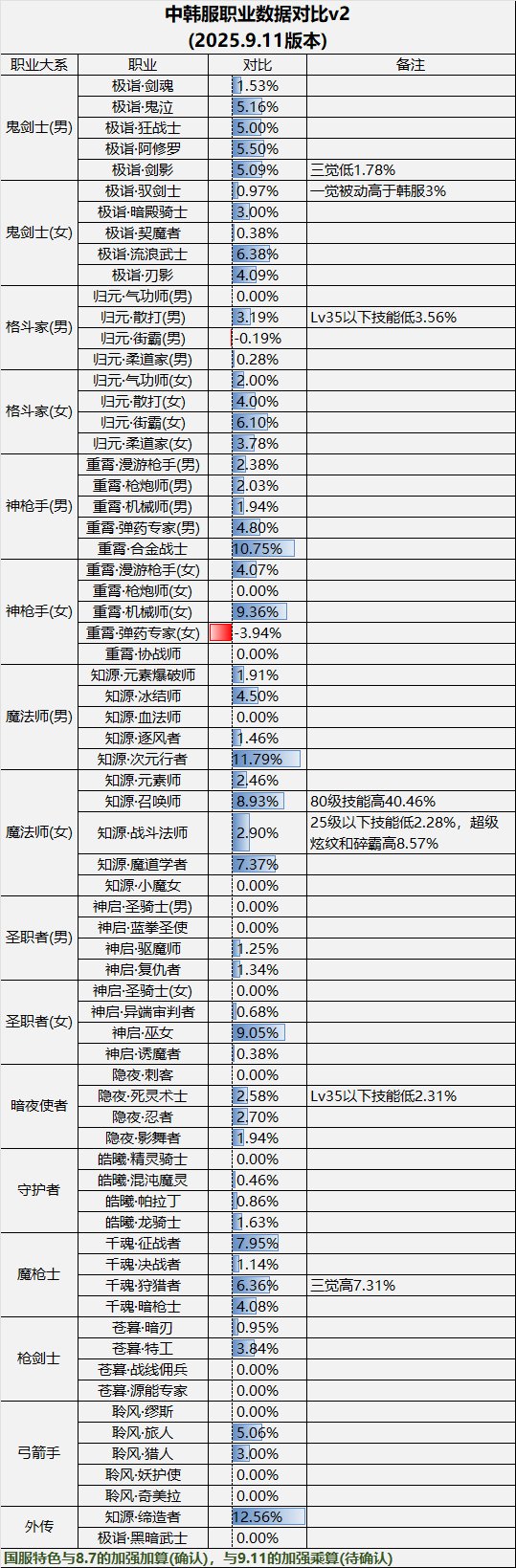【数据：全职业技能】全职业国服09.11技能数据表(最新)1