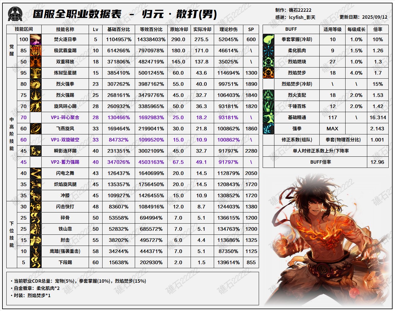 【数据：全职业技能】全职业国服09.11技能数据表(最新)21