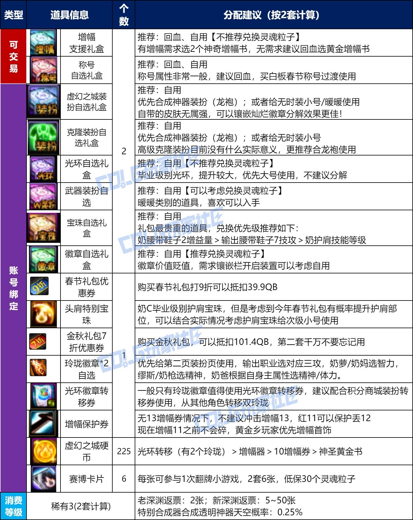 【攻略：金秋礼包】虚幻之城金秋礼包入手指南，重点道具选择/套数分配/回血建议7
