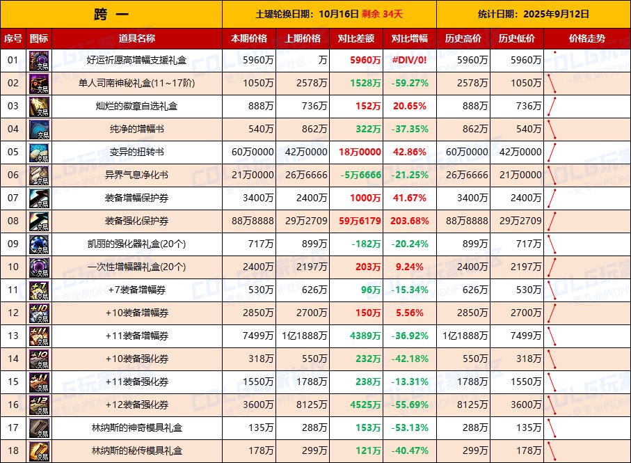 【活动礼包】金秋物价逐渐稳定，土罐新一轮物价上涨-全跨区价格统计-(9月12日)3