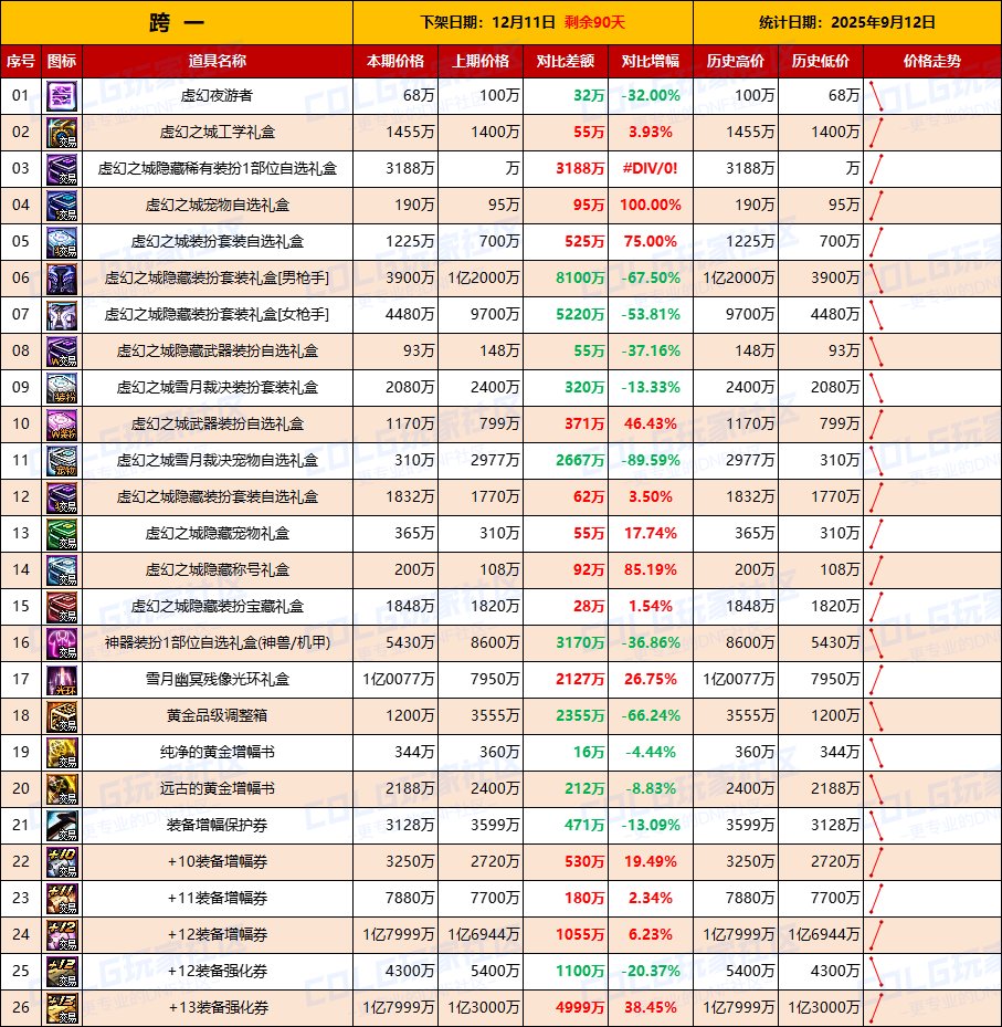 【活动礼包】金秋物价逐渐稳定，土罐新一轮物价上涨-全跨区价格统计-(9月12日)2