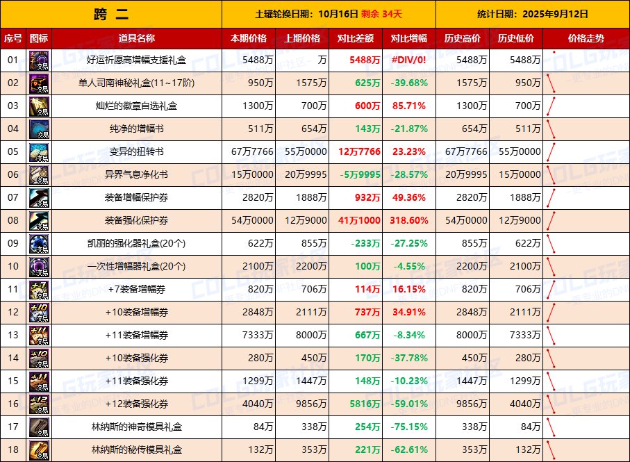 【活动礼包】金秋物价逐渐稳定，土罐新一轮物价上涨-全跨区价格统计-(9月12日)5