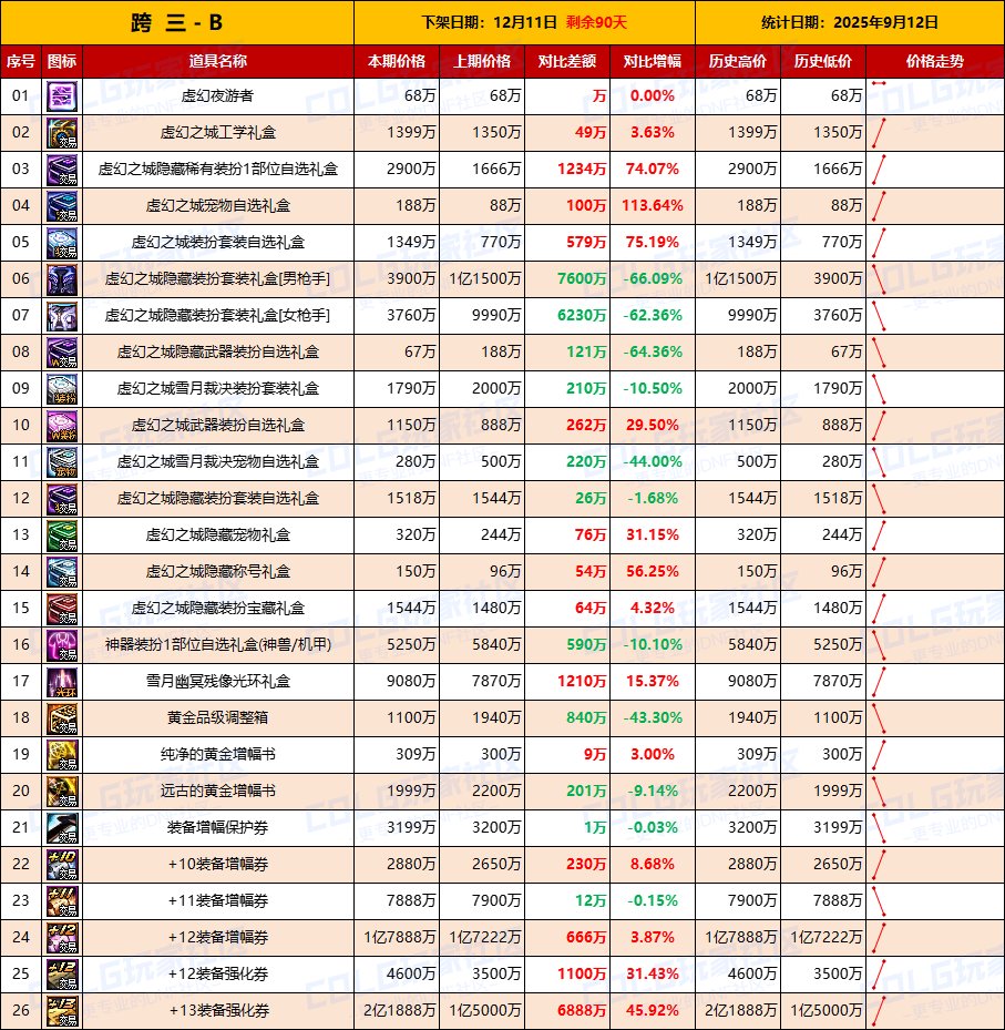 【活动礼包】金秋物价逐渐稳定，土罐新一轮物价上涨-全跨区价格统计-(9月12日)8