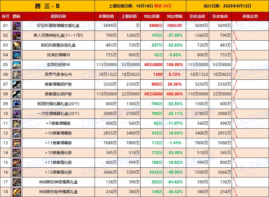 【活动礼包】金秋物价逐渐稳定，土罐新一轮物价上涨-全跨区价格统计-(9月12日)9