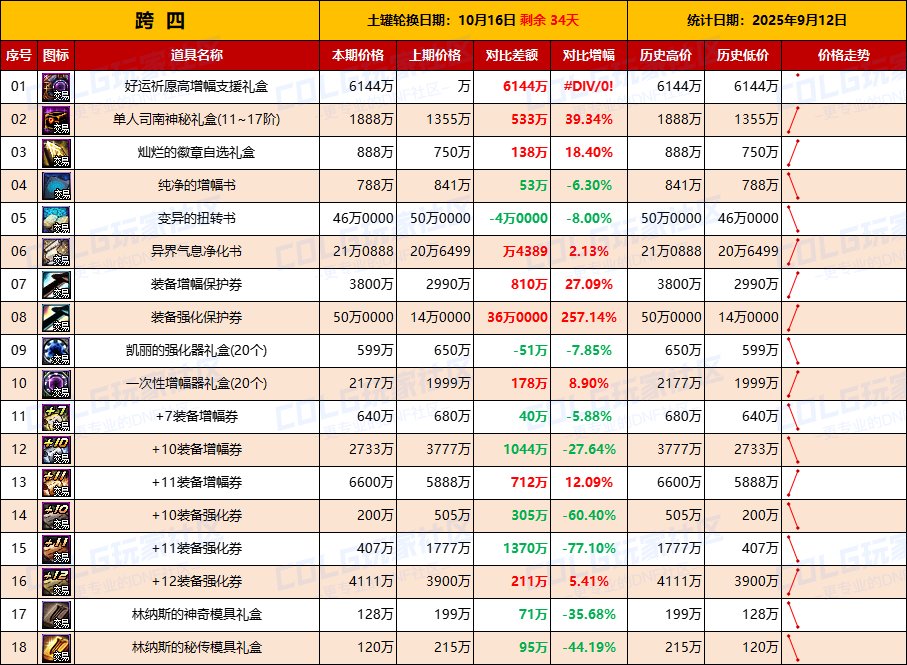 【活动礼包】金秋物价逐渐稳定，土罐新一轮物价上涨-全跨区价格统计-(9月12日)11