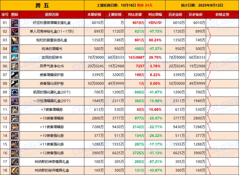 【活动礼包】金秋物价逐渐稳定，土罐新一轮物价上涨-全跨区价格统计-(9月12日)13