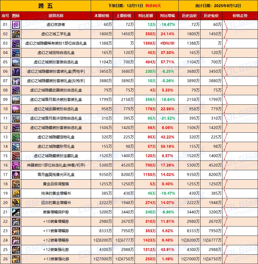 【活动礼包】金秋物价逐渐稳定，土罐新一轮物价上涨-全跨区价格统计-(9月12日)12