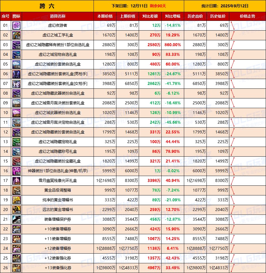 【活动礼包】金秋物价逐渐稳定，土罐新一轮物价上涨-全跨区价格统计-(9月12日)14