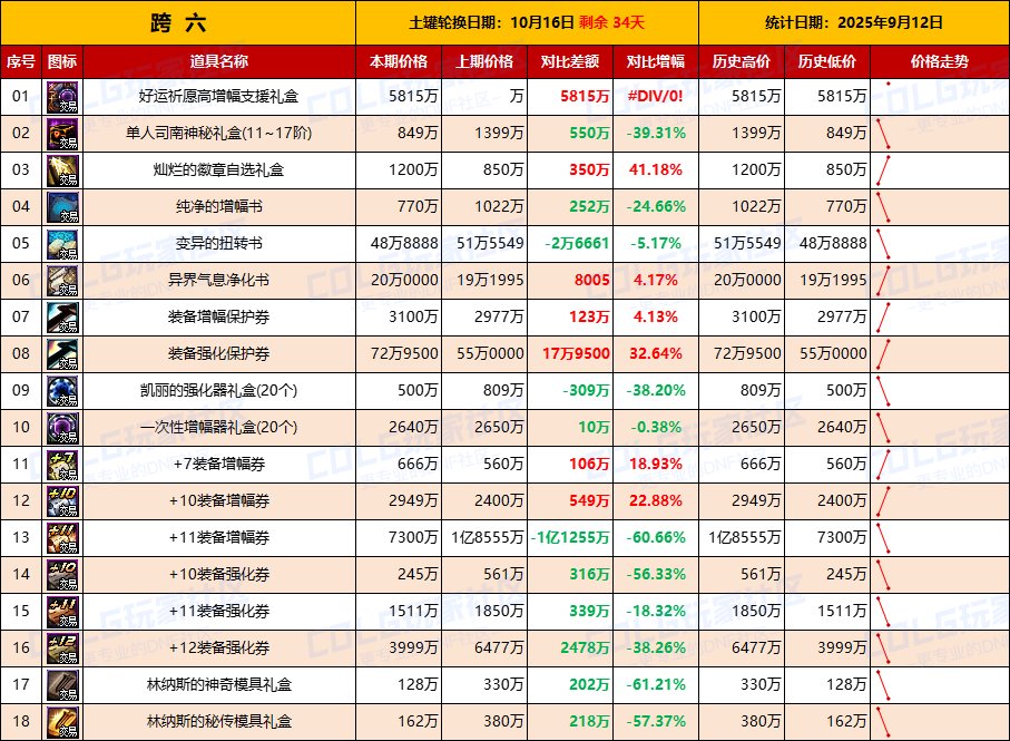 【活动礼包】金秋物价逐渐稳定，土罐新一轮物价上涨-全跨区价格统计-(9月12日)15