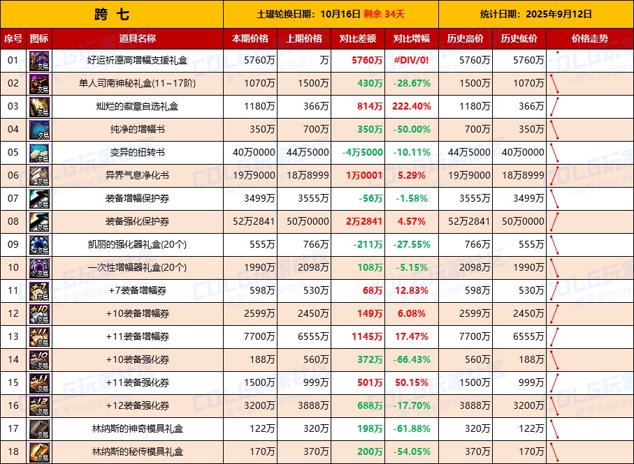 【活动礼包】金秋物价逐渐稳定，土罐新一轮物价上涨-全跨区价格统计-(9月12日)17
