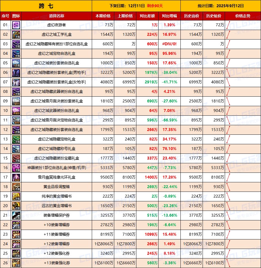 【活动礼包】金秋物价逐渐稳定，土罐新一轮物价上涨-全跨区价格统计-(9月12日)16